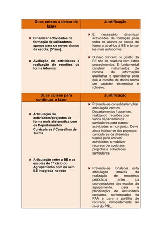 Duas coisas a deixar de               Justificação
      fazer

                              É      necessário    dinamizar
Dinamizar actividades de      actividades de formação para
formação de utilizadores      todos os alunos da escola de
apenas para os novos alunos   forma a atraí-los à BE e torna-
da escola. (5ºano).           los mais autónomos.

                              O novo conceito de gestão da
Avaliação de actividades e    BE não se coaduna com estes
realização de reuniões de     procedimentos. É fundamental
forma informal                construir    instrumentos    de
                              recolha      de      informação
                              qualitativa e quantitativa para
                              que a recolha de dados tenha
                              um carácter sistemático e
                              rotineiro.

   Duas coisas para                   Justificação
 continuar a fazer
                              Pretende-se consolidar/ampliar
                              articulação com os
                              Departamentos / docentes,
Articulação de                realizando reuniões com
actividades/projectos de      vários departamentos
forma mais sistemática com    curriculares para planear
os Departamentos              actividades em conjunto.. Deve
Curriculares / Conselhos de   ainda inteirar-se dos projectos
Turma                         curriculares de diferentes
                              turmas para articular
                              actividades e mobilizar
                              recursos de apoio aos
                              projectos e actividades
                              curriculares
Articulação entre a BE e as
escolas do 1º ciclo do
Agrupamento com ou sem        Pretende-se fortalecer esta
BE integrada na rede          articulação    através      da
                              realização    de     encontros
                              periódicos      entre       os
                              coordenadores das escolas do
                              agrupamento,       para      a
                              planificação de actividades
                              conjuntas, contempladas no
                              PAA e para a partilha de
                              recursos, nomeadamente ao
                              nível do PNL.
 