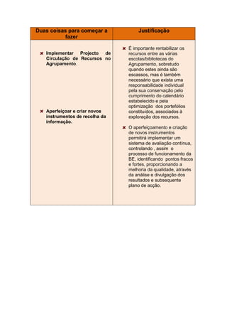 Duas coisas para começar a          Justificação
          fazer

                                É importante rentabilizar os
   Implementar Projecto de      recursos entre as várias
   Circulação de Recursos no    escolas/bibliotecas do
   Agrupamento.                 Agrupamento, sobretudo
                                quando estes ainda são
                                escassos, mas é também
                                necessário que exista uma
                                responsabilidade individual
                                pela sua conservação pelo
                                cumprimento do calendário
                                estabelecido e pela
                                optimização dos portefólios
   Aperfeiçoar e criar novos    constituídos, associados à
   instrumentos de recolha da   exploração dos recursos.
   informação.
                                O aperfeiçoamento e criação
                                de novos instrumentos
                                permitirá implementar um
                                sistema de avaliação contínua,
                                controlando , assim o
                                processo de funcionamento da
                                BE, identificando pontos fracos
                                e fortes, proporcionando a
                                melhoria da qualidade, através
                                da análise e divulgação dos
                                resultados e subsequente
                                plano de acção.
 
