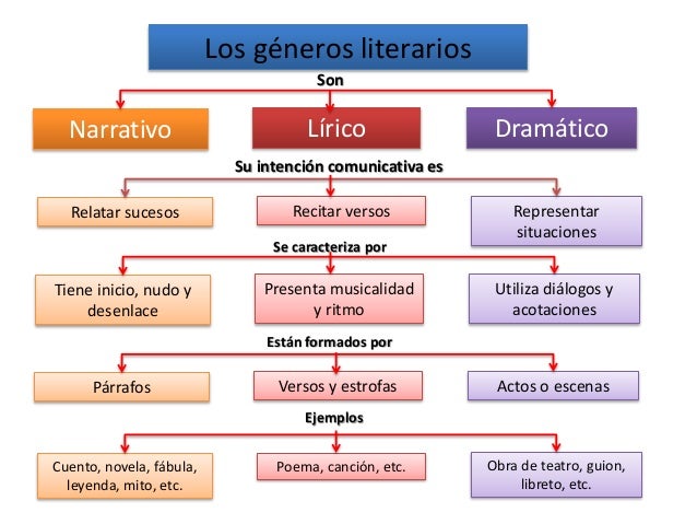 Géneros Literarios 5 Grado 2 Parte