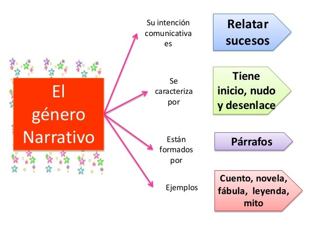 Géneros literarios 5 grado -  2 parte