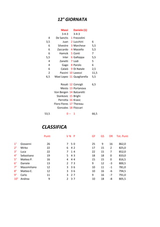 12° GIORNATA

                                  Massi          Daniele (1)
                                   3-4-3         3-4-3
                         4   De Sanctis      1   Frezzolini
                       3,5          Juan     2   Lucchini       6
                         6     Silvestre     3   Marchese       5,5
                         6    Zaccardo       4   Masiello       5,5
                         6      Hamsik       5   Conti          7
                       5,5          Inler    6   Galloppa       5,5
                         4       Zanetti     7   Lodi           5
                         4         Gago      8   Parolo         6
                         6        Calaiò     9   Di Natale      2,5
                         2       Pazzini    10   Lavezzi        11,5
                       6,5   Maxi Lopez     11   Quagliarella   5,5

                                   Rosati   12   Consigli       6,5
                                  Mesto     13   Portanova
                             Von Bergen     14   Balzaretti
                               Stankovic    15   Brighi
                                 Perrotta   16   Krasic
                             Floro Flores   17   Thereau
                                Gonzales    18   Floccari

                      53,5             0− 1                     66,5



                     CLASSIFICA
                     Punti             VN P                     GF     GS   DR   Tot. Punti

1°    Giovanni         26              7     5   0              25     9    16     862,0
2°    Mirko            22              6     4   2              17     15    2     825,0
3°    Luca             22              7     1   4              22     15    7     852,0
4°    Sebastiano       19              5     4   3              18     18    0     833,0
5°    Matteo P.        16              4     4   4              15     15    0     816,5
6°    Daniele          13              2     7   3              9      12   -3     800,5
7°    Massimiliano     12              3     3   6              10     11   -1     781,0
8°    Matteo E.        12              3     3   6              10     16   -6     794,5
9°    Carlo            11              3     2   7              9      16   -7     791,0
10°   Andrea            9              2     3   7              10     18   -8     805,5
 