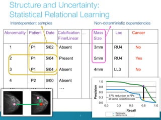 Structure and Uncertainty: 
Statistical Relational Learning 
Interdependent samples Non-deterministic dependencies Precision 
Abnormality Patient Date Calcification … Mass Loc Cancer 
7 
No 
Yes 
No 
No 
… 
RU4 
RU4 
LL3 
RL2 
… 
P1 
P1 
P1 
P2 
… 
5/02 
5/04 
5/04 
6/00 
… 
3mm 
5mm 
4mm 
2mm 
… 
Absent 
Present 
Absent 
Absent 
… 
1 
2 
3 
4 
… 
Fine/Linear Size 
1.0 
0.8 
0.5 
0.3 
0.0 
57% reduction in FPs 
at same detection rate 
0.0 0.3 0.5 0.8 1.0 
Recall 
Radiologist 
SAYU-VISTA 
 