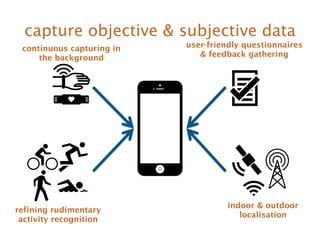 capture objective  subjective data 
user-friendly questionnaires 
 feedback gathering 
indoor  outdoor 
localisation 
continuous capturing in 
the background 
refining rudimentary 
activity recognition 
 