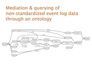 Mediation  querying of 
non-standardized event log data 
through an ontology 
 