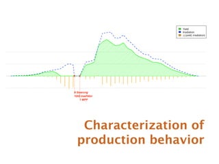 Characterization of 
production behavior 
 