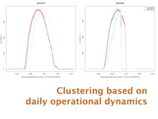 Clustering based on 
daily operational dynamics 
 