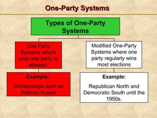 One-Party Systems Types of One-Party Systems Example: Republican North and Democratic South until the 1950s. Modified One-Party Systems where one party regularly wins most elections One Party Systems where only one party is allowed. Example:  Dictatorships such as Stalinist Russia 