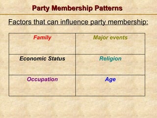 Factors that can influence party membership: Party Membership Patterns 