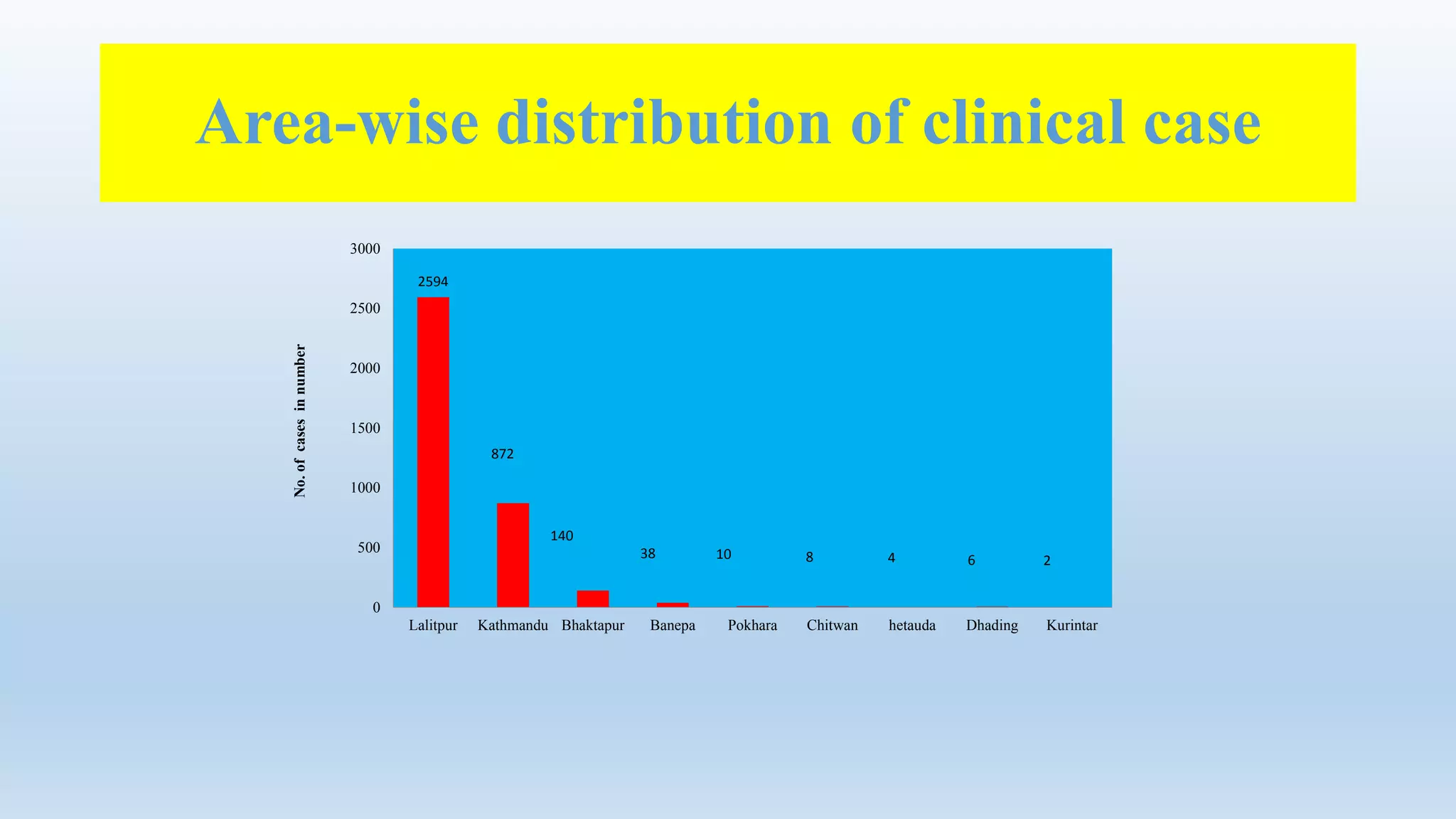 Area-wise distribution of clinical case
2594
872
140
38 10 8 4 6 2
0
500
1000
1500
2000
2500
3000
Lalitpur Kathmandu Bhaktapur Banepa Pokhara Chitwan hetauda Dhading Kurintar
No.ofcasesinnumber
 