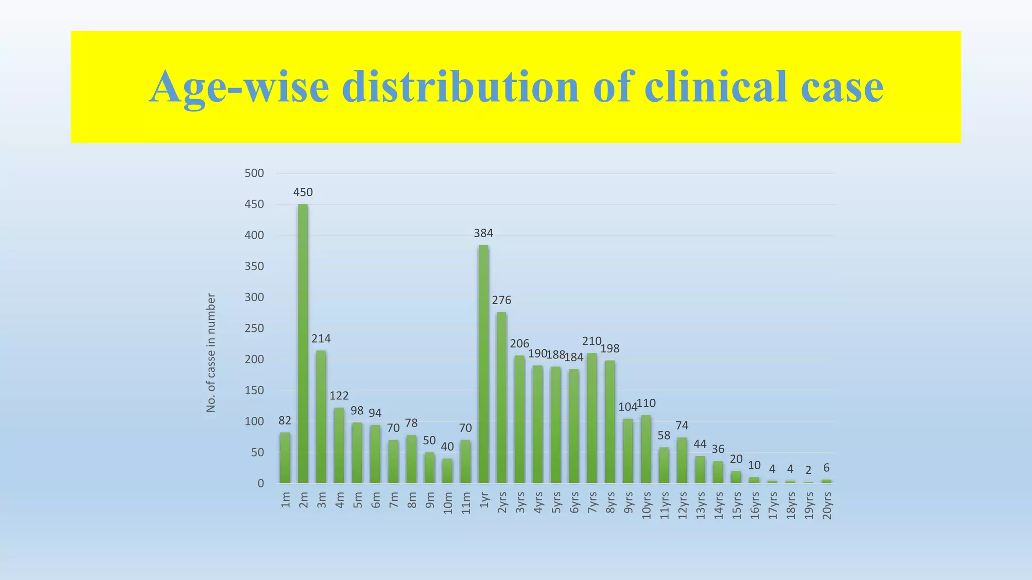 Age-wise distribution of clinical case
82
450
214
122
98 94
70 78
50 40
70
384
276
206
190188184
210
198
104110
58
74
44 36
20 10 4 4 2 6
0
50
100
150
200
250
300
350
400
450
500
1m
2m
3m
4m
5m
6m
7m
8m
9m
10m
11m
1yr
2yrs
3yrs
4yrs
5yrs
6yrs
7yrs
8yrs
9yrs
10yrs
11yrs
12yrs
13yrs
14yrs
15yrs
16yrs
17yrs
18yrs
19yrs
20yrs
No.ofcasseinnumber
 