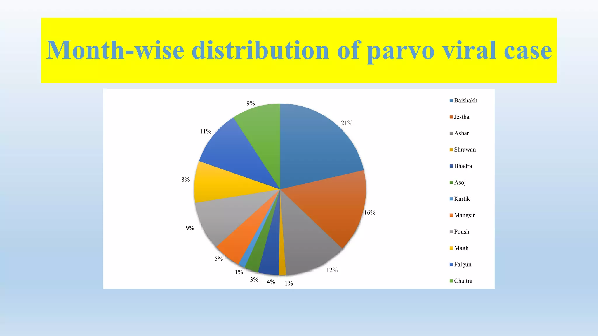 Month-wise distribution of parvo viral case
21%
16%
12%
1%4%3%
1%
5%
9%
8%
11%
9% Baishakh
Jestha
Ashar
Shrawan
Bhadra
Asoj
Kartik
Mangsir
Poush
Magh
Falgun
Chaitra
 