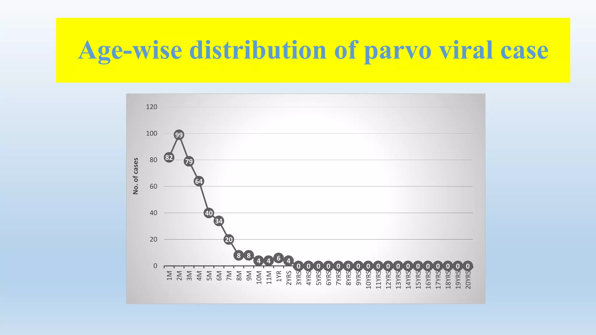 Age-wise distribution of parvo viral case
82
99
79
64
40
34
20
8 8
4 4 6 4
0 0 0 0 0 0 0 0 0 0 0 0 0 0 0 0 0 00
20
40
60
80
100
120
1M
2M
3M
4M
5M
6M
7M
8M
9M
10M
11M
1YR
2YRS
3YRS
4YRS
5YRS
6YRS
7YRS
8YRS
9YRS
10YRS
11YRS
12YRS
13YRS
14YRS
15YRS
16YRS
17YRS
18YRS
19YRS
20YRS
No.ofcases
 