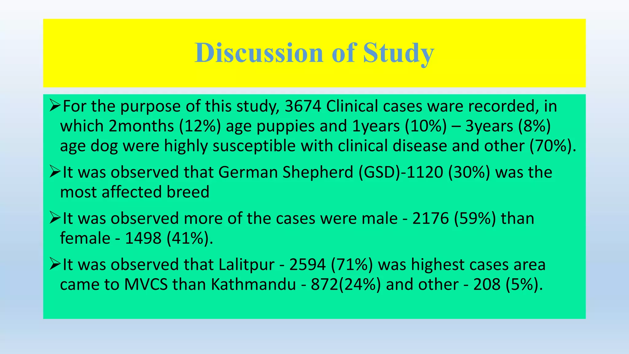 Discussion of Study
For the purpose of this study, 3674 Clinical cases ware recorded, in
which 2months (12%) age puppies and 1years (10%) – 3years (8%)
age dog were highly susceptible with clinical disease and other (70%).
It was observed that German Shepherd (GSD)-1120 (30%) was the
most affected breed
It was observed more of the cases were male - 2176 (59%) than
female - 1498 (41%).
It was observed that Lalitpur - 2594 (71%) was highest cases area
came to MVCS than Kathmandu - 872(24%) and other - 208 (5%).
 