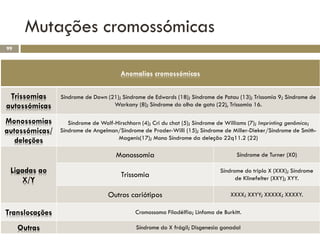 Mutações cromossómicas
99



                                       Anomalias cromossómicas


 Trissomias     Síndrome de Down (21); Síndrome de Edwards (18); Síndrome de Patau (13); Trissomia 9; Síndrome de
autossómicas                       Warkany (8); Síndrome do olho de gato (22), Trissomia 16.

Monossomias        Síndrome de Wolf-Hirschhorn (4); Cri du chat (5); Síndrome de Williams (7); Imprinting genômico;
autossómicas/   Síndrome de Angelman/Síndrome de Prader-Willi (15); Síndrome de Miller-Dieker/Síndrome de Smith-
   deleções                          Magenis(17); Mono Síndrome da deleção 22q11.2 (22)

                                     Monossomia                                      Síndrome de Turner (X0)

 Ligadas ao                                                                   Síndrome do triplo X (XXX); Síndrome
                                       Trissomia                                    de Klinefelter (XXY); XYY.
     X/Y
                                  Outros cariótipos                               XXXX; XXYY; XXXXX; XXXXY.

Translocações                                Cromossoma Filadélfia; Linfoma de Burkitt.

     Outras                                  Síndrome do X frágil; Disgenesia gonadal
 
