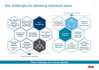 3
Key challenges for delivering retirement plans
These challenges are common globally
Employee-focused challenges
Employer...