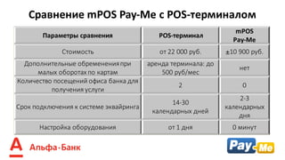 Сравнение	mPOS Pay-Me	с	POS-терминалом	
Параметры сравнения POS-терминал
mPOS
Pay-Me
Стоимость от	22	000	руб. ±10	900	руб.
Дополнительные	обременения	при	
малых	оборотах	по	картам
аренда	терминала:	до	
500	руб/мес
нет
Количество посещений	офиса	банка	для	
получения	услуги
2 0
Срок подключения	к	системе	эквайринга
14-30	
календарных дней
2-3
календарных	
дня
Настройка	оборудования	 от	1	дня 0 минут
 