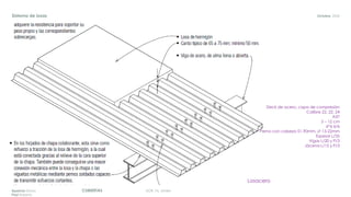 DGR, FA, UNAMCUBIERTASAparicio Diana
Paul Roberto
Octubre, 2020Sistema de losas
Losacero
Deck de acero, capa de compresión
Calibre 22, 22, 24
A37
5 – 12 cm
6*6 6/6
Perno con cabeza 51-90mm,  13-22mm
Espesor L/35
Vigas L/20 y P/3
Jácena L/15 y P/3
 