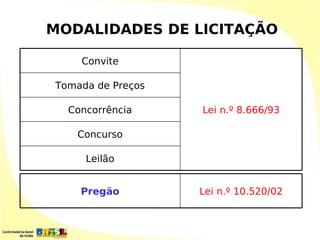 MODALIDADES DE LICITAÇÃO

    Convite

Tomada de Preços

  Concorrência     Lei n.º 8.666/93

   Concurso

     Leilão


    Pregão         Lei n.º 10.520/02
 