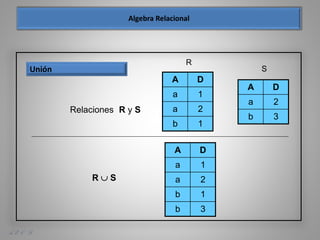 A. E. O. D.
Unión
A D
a 1
a 2
b 1
b 3
A D
a 1
a 2
b 1
A D
a 2
b 3
R
S
Relaciones R y S
R  S
 