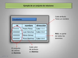 A. E. O. D.
id nombre dirección
1111111 Pedro Pérez Calle 1 1-1
2222222 Juan Sánchez Calle 2 2-2
3333333 Maria Gómez
4444444 Rosa Martínez Calle 4 4-4
Estudiantes
Cada atributo
Tiene un nombre
El conjunto
de valores
es Dominio
Cada valor
de atributo
es Atómico
NULL es parte
de todos los
dominios
 
