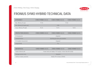 2323
FRONIUS SYMO HYBRID TECHNICAL DATA
EFFICIENCY SYMO HYBRID 3.0-3-S SYMO HYBRID 4.0-3-S SYMO HYBRID 5.0-3-S
Max. efficiency (PV-grid) 97.5% 97.6%
Max. efficiency (PV-battery-grid) > 90%
Europ. efficiency (PV-grid) 95.2% 95.7% 96.0%
PROTECTION DEVICES SYMO HYBRID 3.0-3-S SYMO HYBRID 4.0-3-S SYMO HYBRID 5.0-3-S
DC disconnector Integrated
Overload behaviour Operating point shift, power limitation
DC insulation measurement Integrated
Integral RCMU Yes
INTERFACES SYMO HYBRID 3.0-3-S SYMO HYBRID 4.0-3-S SYMO HYBRID 5.0-3-S
WLAN / Ethernet LAN Fronius Solar.web, Modbus TCP SunSpec, Fronius Solar API (JSON)
Datalogger and web server Integrated
Interface to battery and meter Modbus RTU SunSpec (RS485)
Fronius International GmbH / Fronius Energy Package/ December 14
 