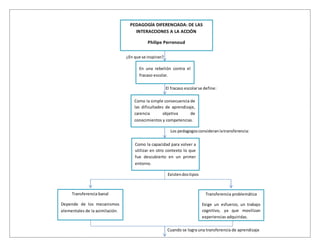 En una rebelión contra el
fracaso escolar.
Como la simple consecuencia de
las dificultades de aprendizaje,
carencia objetiva de
conocimientos y competencias.
Como la capacidad para volver a
utilizar en otro contexto lo que
fue descubierto en un primer
entorno.
Transferencia banal
Depende de los mecanismos
elementales de la asimilación.
Transferencia problemática
Exige un esfuerzo, un trabajo
cognitivo, ya que movilizan
experiencias adquiridas.
¿En que se inspiran?
El fracaso escolarse define:
Los pedagogosconsideranlatransferencia:
Existendostipos
Cuando se logra una transferencia de aprendizaje
PEDAGOGÍA DIFERENCIADA: DE LAS
INTERACCIONES A LA ACCIÓN
Philipe Perrenoud
 