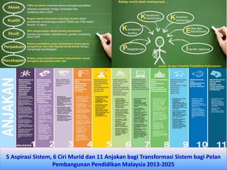 5 Aspirasi Sistem, 6 Ciri Murid dan 11 Anjakan bagi Transformasi Sistem bagi Pelan
Pembangunan Pendidikan Malaysia 2013-2025
 