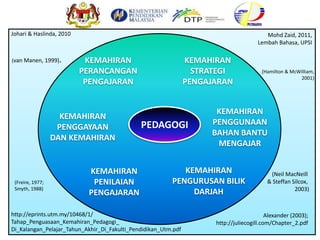 KEMAHIRAN
STRATEGI
PENGAJARAN
KEMAHIRAN
PENILAIAN
PENGAJARAN
PEDAGOGI
KEMAHIRAN
PENGURUSAN BILIK
DARJAH
KEMAHIRAN
PENGGUNAAN
BAHAN BANTU
MENGAJAR
KEMAHIRAN
PERANCANGAN
PENGAJARAN
KEMAHIRAN
PENGGAYAAN
DAN KEMAHIRAN
http://eprints.utm.my/10468/1/
Tahap_Penguasaan_Kemahiran_Pedagogi_
Di_Kalangan_Pelajar_Tahun_Akhir_Di_Fakulti_Pendidikan_Utm.pdf
Johari & Haslinda, 2010 Mohd Zaid, 2011,
Lembah Bahasa, UPSI
Alexander (2003);
http://juliecogill.com/Chapter_2.pdf
(Neil MacNeill
& Steffan Silcox,
2003)
(van Manen, 1999).
(Hamilton & McWilliam,
2001)
(Freire, 1977;
Smyth, 1988)
 