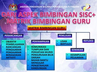 JABATAN PENDIDIKAN WILAYAH PERSEKUTUAN PUTRAJAYA
MATRIK BIMBINGAN GURU
PERANCANGAN
PENYAMPAIAN
PENILAIAN
SEMAKAN
REFLEKSI• OBJEKTIF
PEMBELAJARAN
• RANCANGAN
PENGAJARAN
• PENGAJARAN
BERASASKAN
AKTIVITI
• KOMUNIKASI
• TUMPUAN DAN
PERHATIAN MURID
• PENGURUSAN BILIK
DARJAH
• BAHAN BANTU
MENGAJAR
• PENGETAHUAN
KANDUNGAN
• LISAN
• BERTULIS
• KESIMPULAN
PELAJARAN
 
