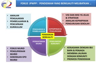 • KERJASAMA DENGAN IBU
BAPA & PENJAGA
• MEMBINA JALINAN
DENGAN KOMUNITI
• PROMOSI PENDIDIKAN
• FOKUS MURID
• PENGUPAYAAN
MURID
• SOKONGAN KPD
MURID
• VISI DAN MISI YG JELAS
& STRATEGIK
• AMALAN KEPIMPINAN
• PENGURUSAN SEKOLAH
• AMALAN
PENGAJARAN
• PEMBELAJARAN &
PENCAPAIAN
• KURIKULUM
FOKUS JPWPP : PENDIDIKAN YANG BERKUALITI MELIBATKAN …
KEPIMPINAN &
PENGURUSAN
PENGLIBATAN
KOMUNITI
PERSEKITARAN
MURID
PENGAJARAN &
PEMBELAJARAN
PENDIDIKAN
BERKUALITI
 