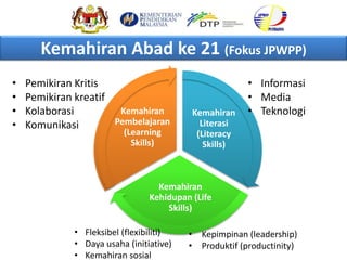 Kemahiran Abad ke 21 (Fokus JPWPP)
Kemahiran
Literasi
(Literacy
Skills)
Kemahiran
Kehidupan (Life
Skills)
Kemahiran
Pembelajaran
(Learning
Skills)
• Pemikiran Kritis
• Pemikiran kreatif
• Kolaborasi
• Komunikasi
• Informasi
• Media
• Teknologi
• Fleksibel (flexibiliti)
• Daya usaha (initiative)
• Kemahiran sosial
• Kepimpinan (leadership)
• Produktif (productinity)
 