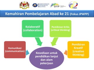 Kemahiran Pembelajaran Abad ke 21 (Fokus JPWPP)
Kesediaan untuk
pendidikan lanjut
dan alam
pekerjaan
Komunikasi
(communication)
Kolaboratif
(collaboration)
Pemikiran Kritis
(critical thinking)
Pemikiran
Kreatif
(creative
thinking)
 