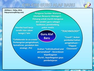 “TEACHNOLOGY”
Arahan “Individualized and
personalized” - Kecerdasan
Kepelbagaian
Murid ; kepelbagaian gaya
pembelajaran
Guru Alaf
Baru“Collaborate to co-create” -
Perkongsian pengetahuan,
kemahiran, peralatan dan
strategi ; PLC
“Coach”; bukan
pembekal bahan
pengetahuan –
“Flipped
Classroom”
(William J. Tolley, 2014,
http:processofliving.com)
Pengurus Sumber Manusia
(Human Resource Manager) -
Peluang untuk murid mengurus
diri sendiri; guru sebagai
fasilitator, pembimbing,
pakar mediaMenilai hasil kerja
sendiri dan rakan
kongsi / lain
 