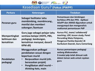 Perkara Keterangan Tindakan
Peranan guru
Sebagai fasilitator iaitu
membimbing, membincang ,
menilai dan memberi
sokongan /bantuan
Pemantauan dan bimbingan
berfokus JPN dan PPD. Aplikasi
ADaPP dan AMAD digunakan untuk
mengumpul dan menganalisis
maklumat pemantauan PdP
Mempertingkat
keilmuan dan
kemahiran
Guru juga sebagai pelajar iaitu
sentiasa belajar (HOTS, PBS,
pedagogi, kandungan,
kemahiran menyoal, dasar2
KPM dll)
Kursus PLC, team/ collaboratif
teaching, LDP, lesson study, Panel
Perunding Mata Pelajaran,
Pengerusi Panitia Daerah/ JK
Kurikulum Daerah, Guru Cemerlang
Pendekatan
pedagogi
Menggunakan pelbagai
pendekatan sesuai dengan
keperluan murid
• Berpusatkan murid (cth.
berasaskan projek)
• Penglibatan aktif murid –
thinking hats, main
Kursus pemantapan pedagogi
sedang dilaksanakan
9 modul pdp telah dimuat naik
dalam laman web untuk rujukan
guru
Kesediaan Guru? (Fokus JPWPP)
 