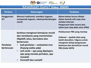 Perkara Keterangan Tindakan
Penggunaan
ICT
Mencari maklumat, memberi tugasan,
menyemak tugasan, rekod perkembangan
murid
Bahan-bahan kursus diedar
dalam bentuk soft copy atau
melalui internet.
Pengurusan data secara atas
talian (one stop data cetre JPNJ)
Penilaian
berterusan
Sentiasa mengesan kemajuan murid
dan membantu yang memerlukan
Objektif, telus, bermakna dan
berterusan
• kad penilaian – evaluation tree
(hujung waktu pdp)
• exit cards – apa yang dipelajari,
apa yang mereka perlukan, apa
masalah
• Formatif dan sumatif
Pelaksanaan PBS yang mantap
Cabaran – apakah data yang
boleh dianalisis / diguna untuk
mengesan tahap penguasaan
keilmuan dan kemahiran murid
PBS (tiada SAPS)
Kesediaan Guru? (Fokus JPWPP)
 