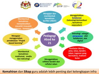 Pedagogi
Abad ke
21
Mengajar dan
membentuk
kemahiran
berfikir (KBAT)
Menggalakkan
kolaborasi
(teknologi,komunikasi
, kemahiran
sepasukan)
Teknologi sebagai
pengupaya- alat
kolaborasi, alat
digital
Penilaian Murid –
jelas, telus, kendiri,
rakan, tugasan yang
bermakna, maklum
balas
Menggalakkan
refleksi kendiri dan
refleksi rakan
Membentuk
kemahiran
maklumat, media
dan teknologi
Mengajar
menggunakan
pendekatan “Projek
based learning”
Membentuk
kemahiran
menyelesaikan
masalah (masalah
sebenar, kontektual)
Kemahiran dan Sikap guru adalah lebih penting dari kelengkapan infra
 