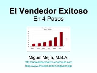 El Vendedor Exitoso En 4 Pasos Miguel Mej ía, M.B.A. http://mercadeocreativo.wordpress.com http:// www.linkedin.com /in/ miguelmejia 