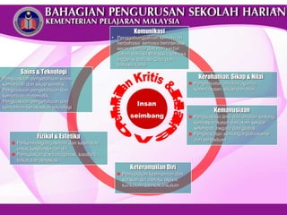 Insan seimbang Pemikiran Kritis & Kreatif Inovatif Fizikal & Estetika Perkembangan jasmani dan kesihatan untuk kesejahteraan diri Pemupukan daya imaginasi, kreativiti, bakat dan apresiasi Komunikasi Penggabungjalinan kemahiran berbahasa  semasa berinteraksi secara  verbal  dan  non verbal  dalam bahasa Malaysia, bahasa Inggeris, bahasa Cina dan bahasa Tamil Keterampilan Diri Pemupukan kepimpinan dan  sahsiah diri melalui aktiviti  kurikulum dan kokurikulum Sains & Teknologi Penguasaan pengetahuan sains, kemahiran dan sikap saintifik Penguasaan pengetahuan dan kemahiran matematik Penguasaan pengetahuan dan kemahiran berasaskan teknologi Kemanusiaan Penguasaan ilmu dan amalan tentang kemasyarakatan dan alam sekitar setempat, negara dan global Penghayatan semangat patriotisme dan perpaduan Kerohanian, Sikap & Nilai   Penghayatan amalan agama,  kepercayaan, sikap dan nilai 