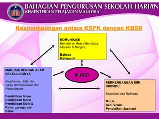 Kesinambungan antara KSPK dengan KBSR KOMUNIKASI Kemahiran Asas (Membaca, Menulis & Mengira) Bahasa  Matematik MURID PERKEMBANGAN DIRI  INDIVIDU Kesenian dan Rekreasi Muzik Seni Visual Pendidikan Jasmani MANUSIA DENGAN ALAM SEKELILINGNYA Kerohanian, Nilai dan  Sikap Kemanusiaan dan Persekitaran Pendidikan Islam Pendidikan Moral Pendidikan Sivik & Kewarganegaraan Sains 