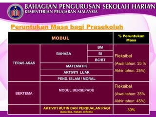 Peruntukan Masa bagi Prasekolah MODUL % Peruntukan Masa TERAS ASAS BAHASA BM Fleksibel (Awal tahun: 35 % Akhir tahun: 25%) BI BC/BT MATEMATIK AKTIVITI  LUAR PEND. ISLAM / MORAL BERTEMA MODUL BERSEPADU Fleksibel (Awal tahun: 35% Akhir tahun: 45%) AKTIVITI RUTIN DAN PERBUALAN PAGI  (baca doa, makan, refleksi) 30% 