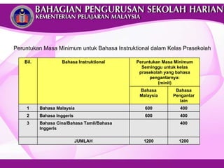 Peruntukan Masa Minimum untuk Bahasa Instruktional dalam Kelas Prasekolah Bil. Bahasa Instruktional Peruntukan Masa Minimum Seminggu untuk kelas prasekolah yang bahasa pengantarnya: (minit) Bahasa Malaysia Bahasa Pengantar lain 1 Bahasa Malaysia 600 400 2 Bahasa Inggeris 600 400 3 Bahasa Cina/Bahasa Tamil/Bahasa Inggeris 400 JUMLAH 1200 1200 
