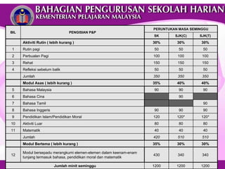 BIL PENGISIAN P&P PERUNTUKAN MASA SEMINGGU SK SJK(C) SJK(T) Aktiviti Rutin ( lebih kurang ) 30% 30% 30% 1 Rutin pagi 50 50 50 2 Perbualan Pagi 100 100 100 3 Rehat 150 150 150 4 Refleksi sebelum balik 50 50 50 Jumlah 350 350 350 Modul Asas ( lebih kurang ) 35% 40% 40% 5 Bahasa Malaysia 90 90 90 6 Bahasa Cina 90 7 Bahasa Tamil 90 8 Bahasa Inggeris 90 90 90 9 Pendidikan Islam/Pendidikan Moral 120 120* 120* 10 Aktiviti Luar 80 80 80 11 Matematik 40 40 40 Jumlah 420 510 510 Modul Bertema ( lebih kurang ) 35% 30% 30% 12 Modul bersepadu merangkumi elemen-elemen dalam keenam-enam tunjang termasuk bahasa, pendidikan moral dan matematik 430 340 340 Jumlah minit seminggu 1200 1200 1200 