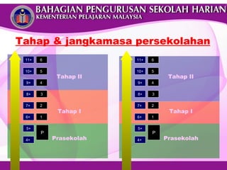 Tahap & jangkamasa persekolahan 4+  5+ 6+  7+  8+ 9+ 10+  11+  P 1  2  3 4  5  6  Prasekolah Tahap I Tahap II 4+  5+ 6+  7+  8+ 9+ 10+  11+  P 1  2  3 4  5  6  Prasekolah Tahap I Tahap II 