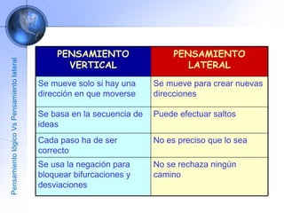 Pensamiento lógico Vs Pensamiento lateral PENSAMIENTO VERTICAL PENSAMIENTO LATERAL Se mueve solo si hay una dirección en que moverse Se mueve para crear nuevas direcciones Se basa en la secuencia de ideas Puede efectuar saltos Cada paso ha de ser correcto No es preciso que lo sea Se usa la negación para bloquear bifurcaciones y desviaciones No se rechaza ningún camino 