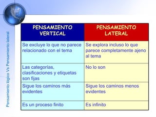Pensamiento lógico Vs Pensamiento lateral PENSAMIENTO VERTICAL PENSAMIENTO LATERAL Se excluye lo que no parece relacionado con el tema Se explora incluso lo que parece completamente ajeno al tema Las categorías, clasificaciones y etiquetas son fijas No lo son Sigue los caminos más evidentes Sigue los caminos menos evidentes Es un proceso finito Es infinito 