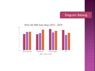 0
1
2
3
4
5
6
7
8
9
10
Bahasa Indonesia Matematika Bahasa Inggris IPA
Nilai UN SMP Suka Maju 2013 - 2015
2013 2014 2015
Diagram Batang
 