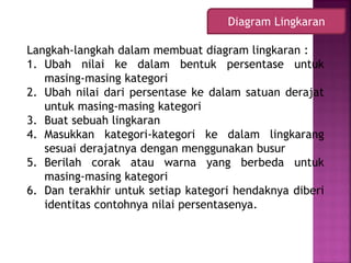 Langkah-langkah dalam membuat diagram lingkaran :
1. Ubah nilai ke dalam bentuk persentase untuk
masing-masing kategori
2. Ubah nilai dari persentase ke dalam satuan derajat
untuk masing-masing kategori
3. Buat sebuah lingkaran
4. Masukkan kategori-kategori ke dalam lingkarang
sesuai derajatnya dengan menggunakan busur
5. Berilah corak atau warna yang berbeda untuk
masing-masing kategori
6. Dan terakhir untuk setiap kategori hendaknya diberi
identitas contohnya nilai persentasenya.
Diagram Lingkaran
 
