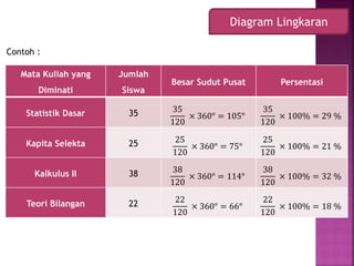 Mata Kuliah yang
Diminati
Jumlah
Siswa
Besar Sudut Pusat Persentasi
Statistik Dasar 35 35
120
× 360° = 105°
35
120
× 100% = 29 %
Kapita Selekta 25 25
120
× 360° = 75°
25
120
× 100% = 21 %
Kalkulus II 38 38
120
× 360° = 114°
38
120
× 100% = 32 %
Teori Bilangan 22 22
120
× 360° = 66°
22
120
× 100% = 18 %
Contoh :
Diagram Lingkaran
 