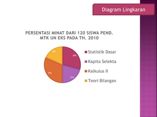 29%
21%
32%
18%
PERSENTASI MINAT DARI 120 SISWA PEND.
MTK UN EKS PADA TH. 2010
Statistik Dasar
Kapita Selekta
Kalkulus II
Teori Bilangan
Diagram Lingkaran
 