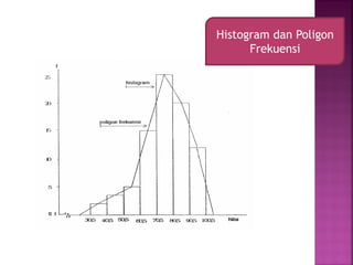 Histogram dan Poligon
Frekuensi
 